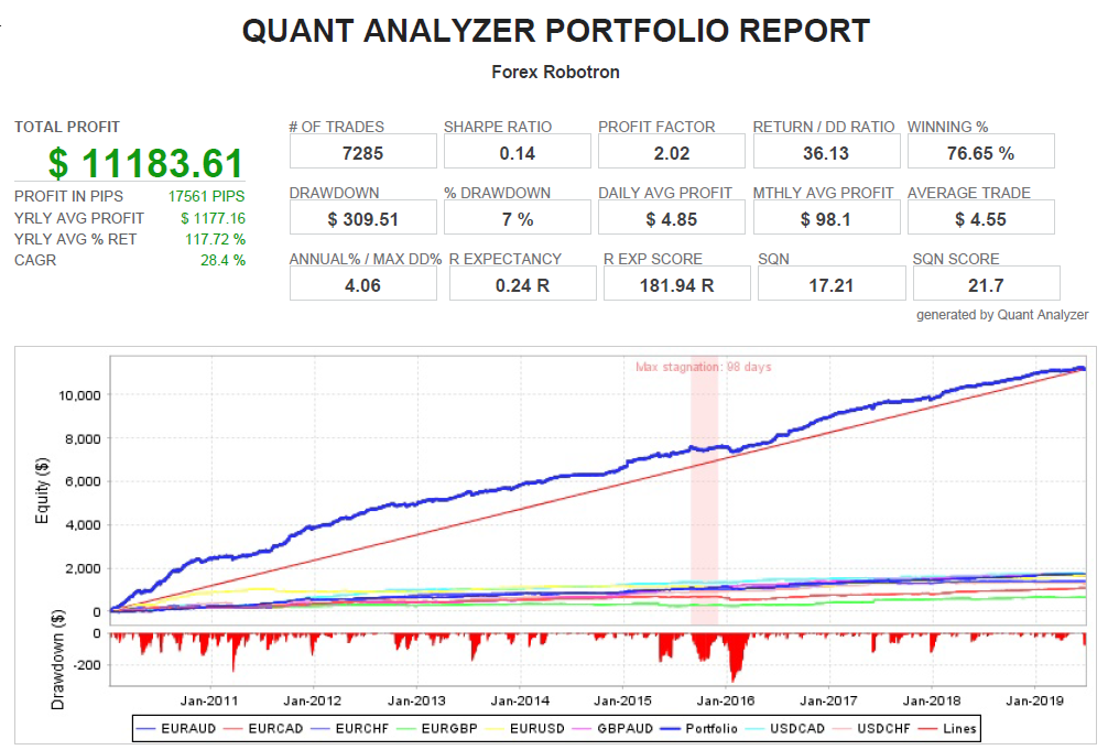 Portfolio backtest