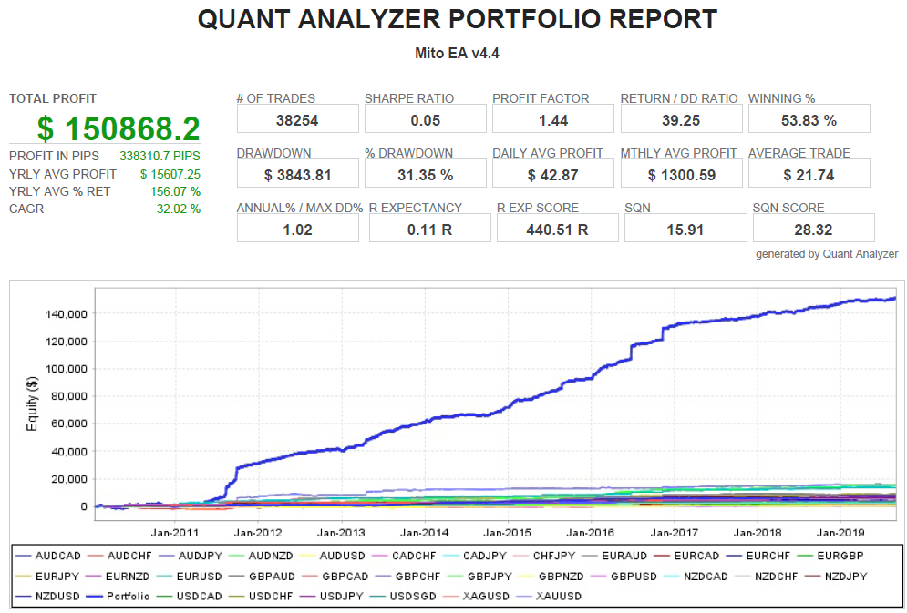 Portfolio backtest