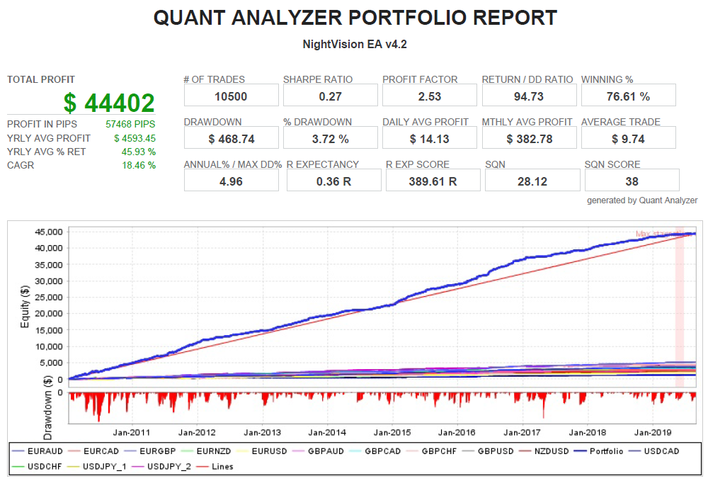 Portfolio backtest