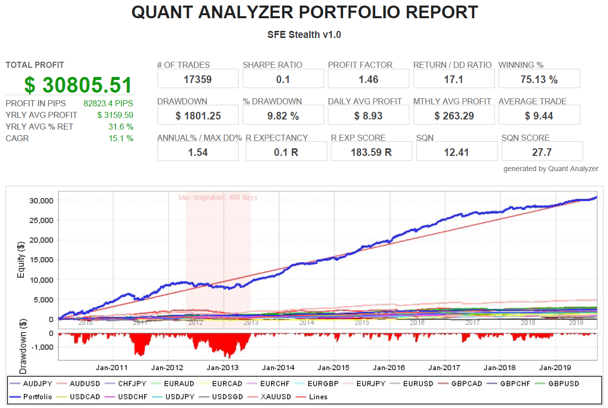 Portfolio backtest