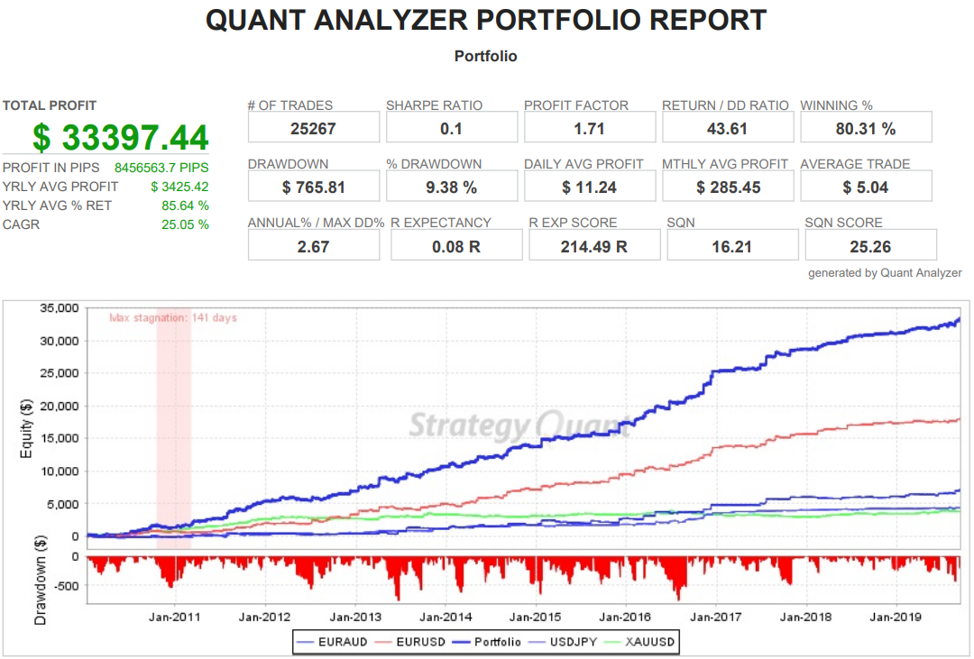 Portfolio backtest