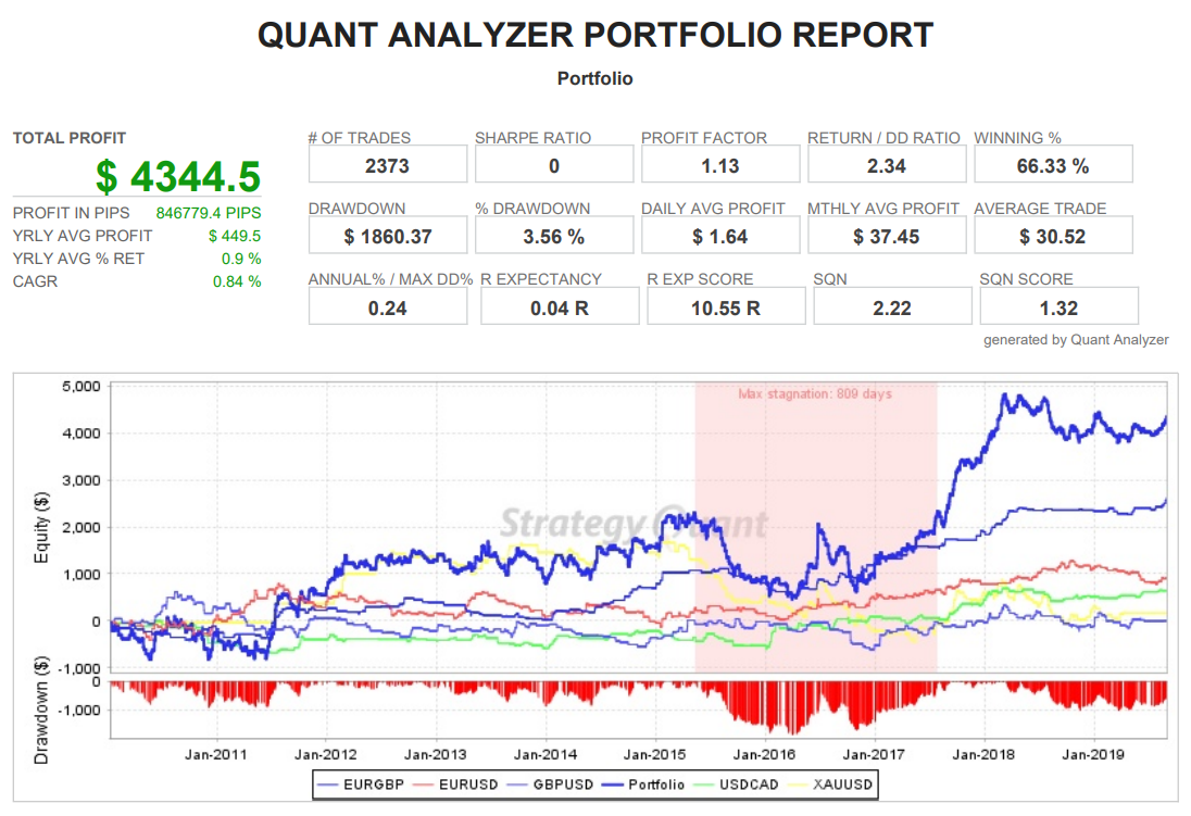 Portfolio backtest