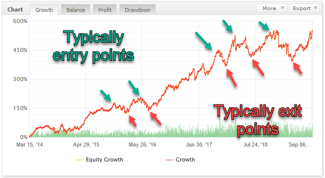 Typically mistake using expert advisor